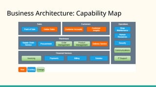 Business Architecture: Capability Map
 