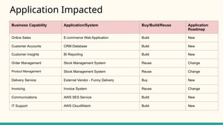 Application Impacted
Business Capability Application/System Buy/Build/Reuse Application
Roadmap
Online Sales E-commerce Web Application Build New
Customer Accounts CRM Database Build New
Customer Insights BI Reporting Build New
Order Management Stock Management System Reuse Change
Product Management Stock Management System Reuse Change
Delivery Service External Vendor - Funny Delivery Buy New
Invoicing Invoice System Reuse Change
Communications AWS SES Service Build New
IT Support AWS CloudWatch Build New
 