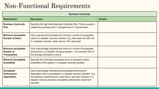 Non-Functional Requirements
Business Continuity
Requirement Description Answer
Business Continuity
Plan
Describe the high level Business Continuity Plan. This is usually a
created by business and IT management or IT governance.
Minimum Acceptable
Number of Users
Give a percent that indicates the minimum number of acceptable
users in a disaster recovery situation. E.g. total users are 200, but
in a disaster recovery, allow only for 10% user base
Minimum Acceptable
Number of
Transactions
Give a percentage indicating the minimum number of acceptable
transactions in a disaster recovery situation. For example 50% of
the average transaction volume
Minimum Acceptable
Availability
Describe the minimally acceptable hours of operation and/or
availability of the system in a disaster recovery situation
Acceptable
Performance
Degradation
Give a percentage indicating the acceptable performance
degradation that is acceptable in a disaster recovery situation. E.g.
the existing UI performance is less than 2 seconds, however in a
disaster recovery situation acceptable performance would be 4
seconds
 