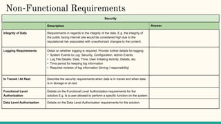 Non-Functional Requirements
Security
Description Answer
Integrity of Data Requirements in regards to the integrity of the data. E.g. the integrity of
the public facing internet site would be considered high due to the
reputational risk associated with unauthorized changes to the content.
Logging Requirements Detail on whether logging is required. Provide further details for logging:
• System Events to Log: Security, Configuration, Admin Events
• Log File Details: Date, Time, User Initiating Activity, Details, etc.
• Time period for keeping log information
• Required reviews of log information (timing / responsibility)
In Transit / At Rest Describe the security requirements when data is in transit and when data
is in storage or at rest.
Functional Level
Authorization
Details on the Functional Level Authorization requirements for the
solution.E.g. Is a user allowed to perform a specific function on the system
Data Level Authorization Details on the Data Level Authorization requirements for the solution.
 