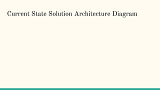 Current State Solution Architecture Diagram
 