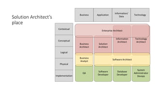 Solution Architect’s
place
Solution
Architect
Business
Architect
Software
Developer
Database
Developer
System
Administrator
Devops
Technology
Architect
Information
Architect
Enterprise Architect
Software Architect
QA
Implementation
Physical
Logical
Conceptual
Contextual
Business Application
Information/
Data
Technology
Business
Analyst
 