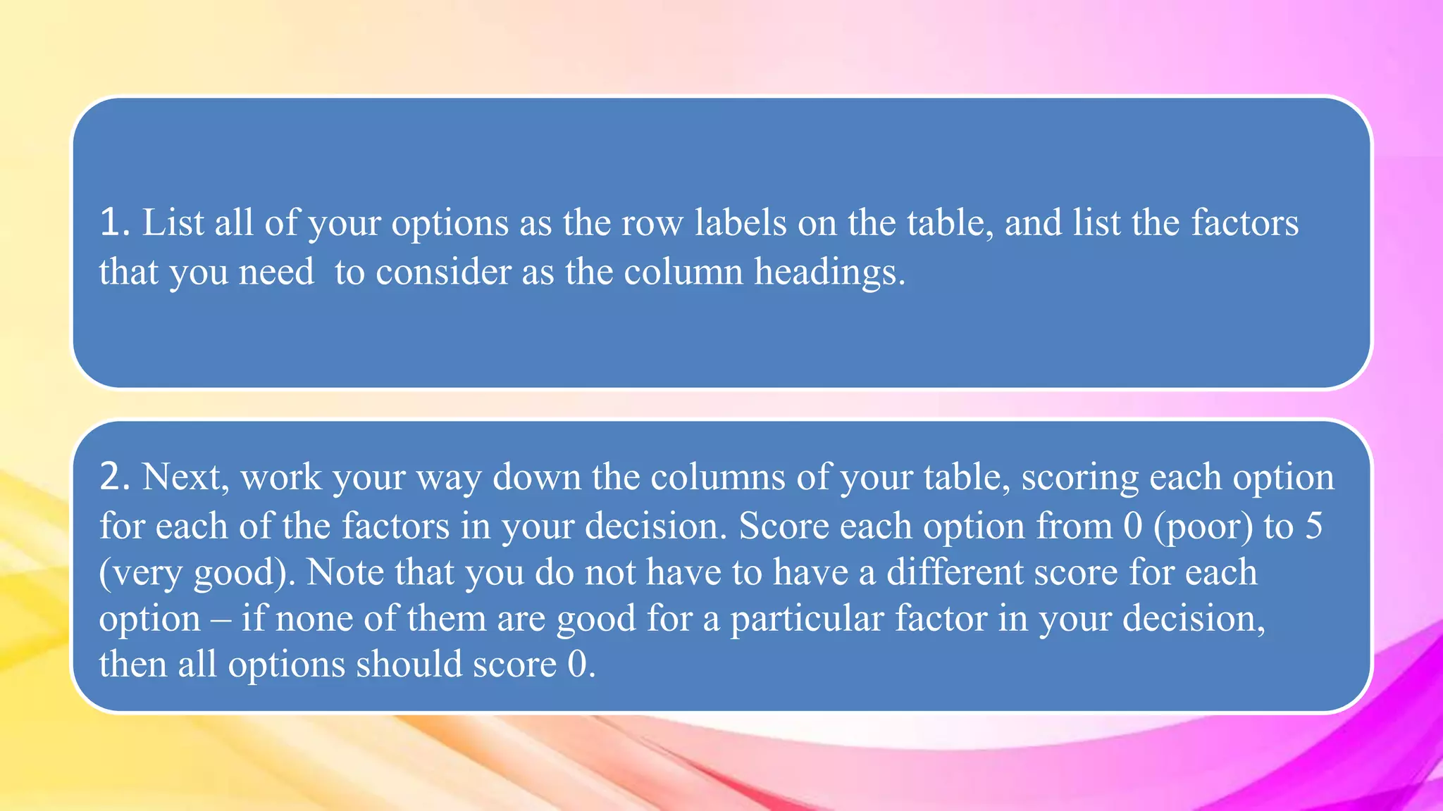 1. List all of your options as the row labels on the table, and list the factors
that you need to consider as the column headings.
2. Next, work your way down the columns of your table, scoring each option
for each of the factors in your decision. Score each option from 0 (poor) to 5
(very good). Note that you do not have to have a different score for each
option – if none of them are good for a particular factor in your decision,
then all options should score 0.
 
