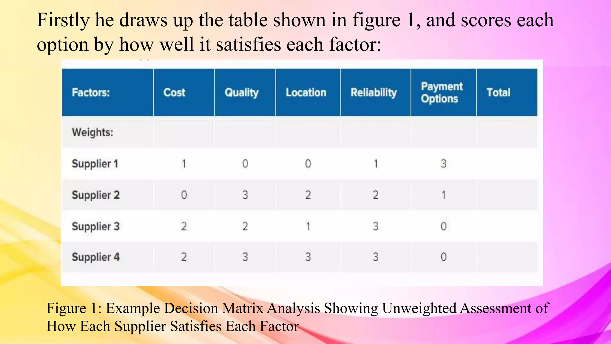 Firstly he draws up the table shown in figure 1, and scores each
option by how well it satisfies each factor:
Figure 1: Example Decision Matrix Analysis Showing Unweighted Assessment of
How Each Supplier Satisfies Each Factor
 