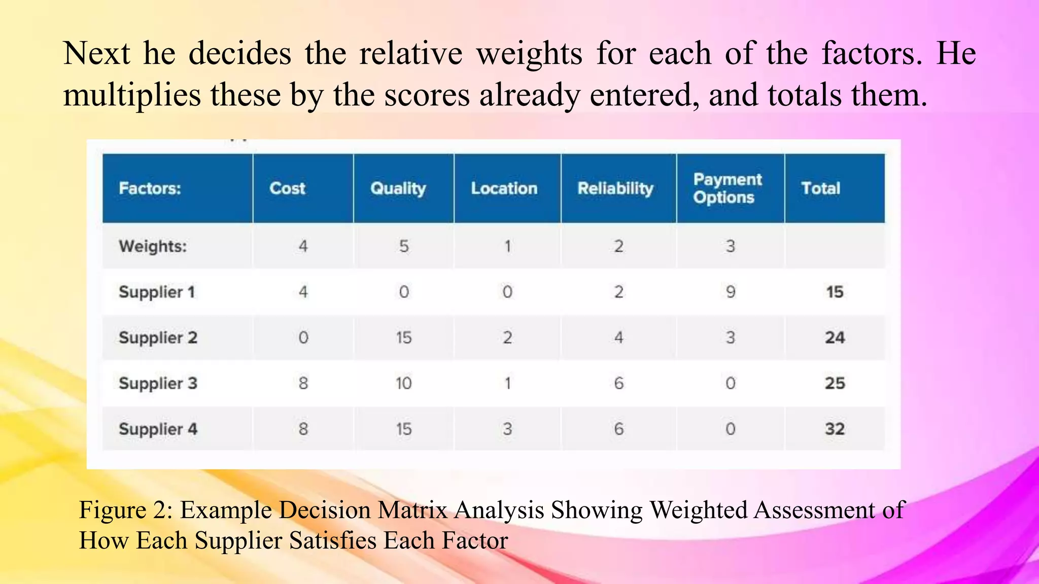 Next he decides the relative weights for each of the factors. He
multiplies these by the scores already entered, and totals them.
Figure 2: Example Decision Matrix Analysis Showing Weighted Assessment of
How Each Supplier Satisfies Each Factor
 