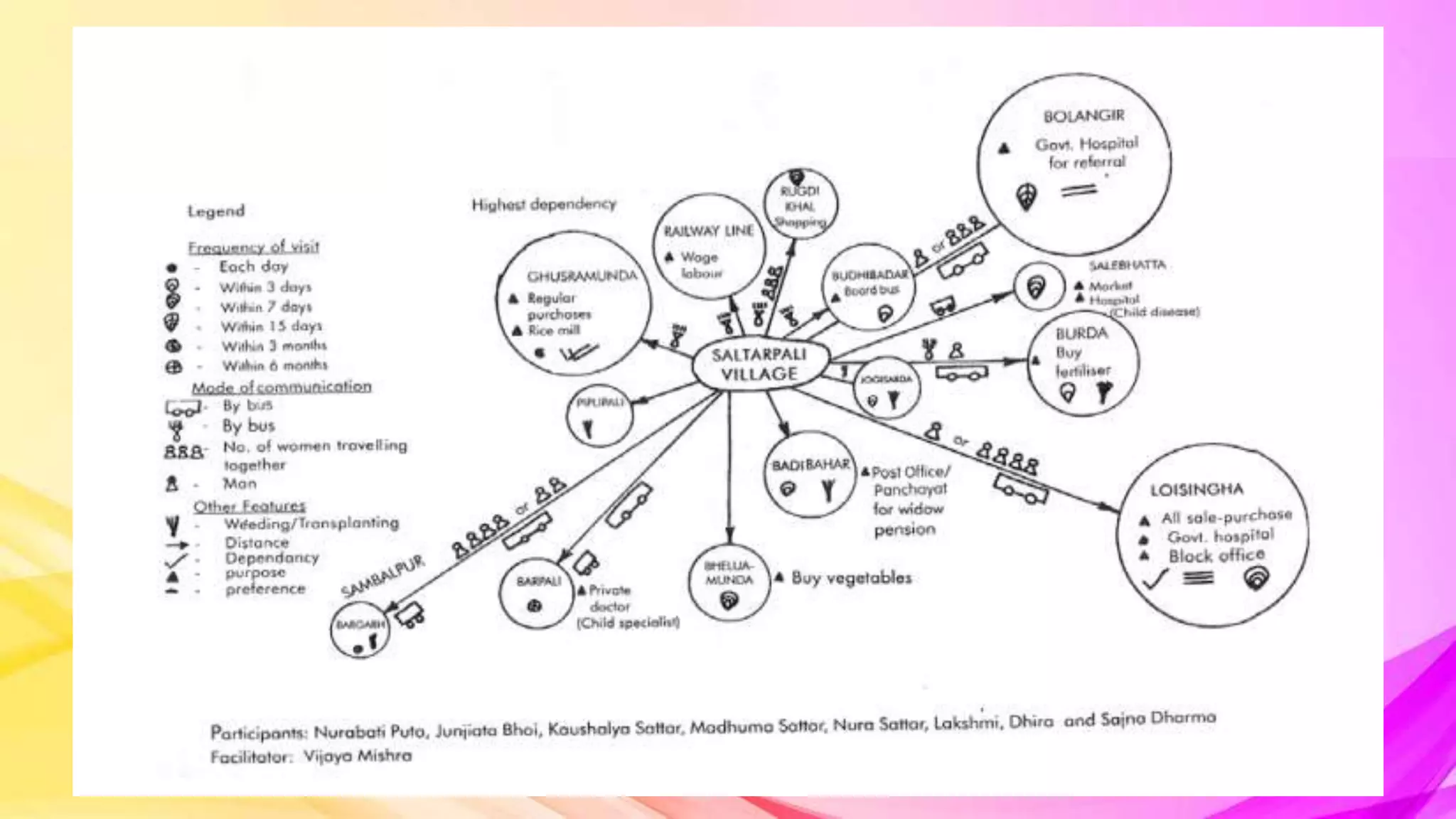 Solution assessment and mobility map