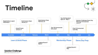 Proprietary + Confidential
Timeline
 
