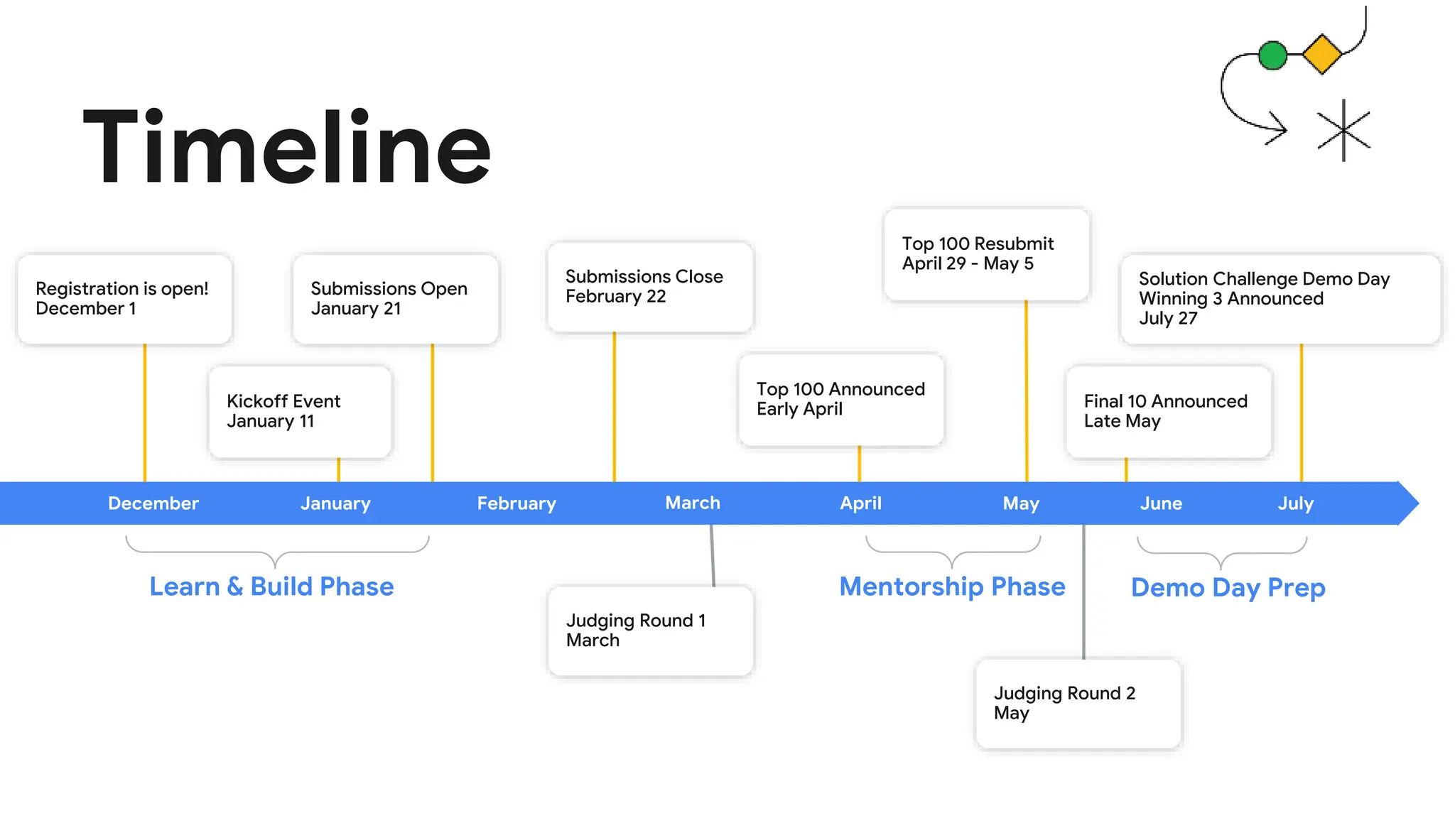 January May June July
Registration is open!
December 1
Submissions Open
January 21
Kickoff Event
January 11
Solution Challenge Demo Day
Winning 3 Announced
July 27
Top 100 Announced
Early April
Judging Round 1
March
Judging Round 2
May
Timeline
February March April
December
Submissions Close
February 22
Top 100 Resubmit
April 29 - May 5
Final 10 Announced
Late May
Learn & Build Phase Demo Day Prep
Mentorship Phase
 