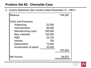 Problem Set #2: Chemalite Case
15.515 Fall 2003
Session 1
3. Income Statement (Six months ended December 31, 1991):
Revenue 754,500
Costs and Expenses
Advertising 22,500
Administration 80,000
Manufacturing costs 350,000
Raw materials 195,000
R&D 23,750
Interest 750
Depreciation 10,625
Amortization of patent 25,000
707,625
Net Income 46,875
 