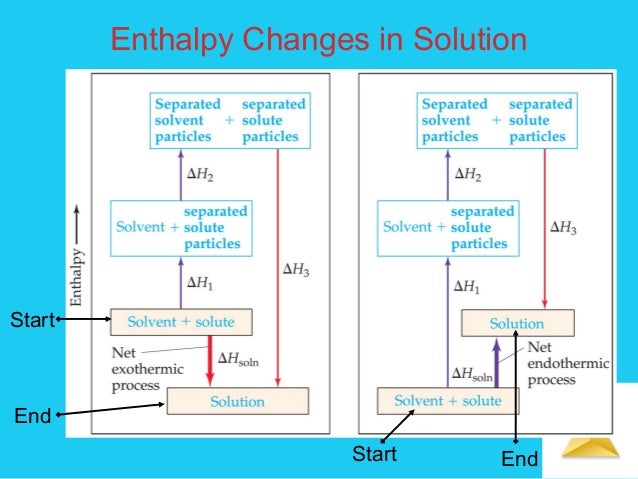 Solution chemistry enthalpy