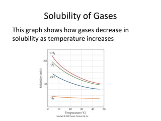 Solubility of Gases
This graph shows how gases decrease in
solubility as temperature increases
 