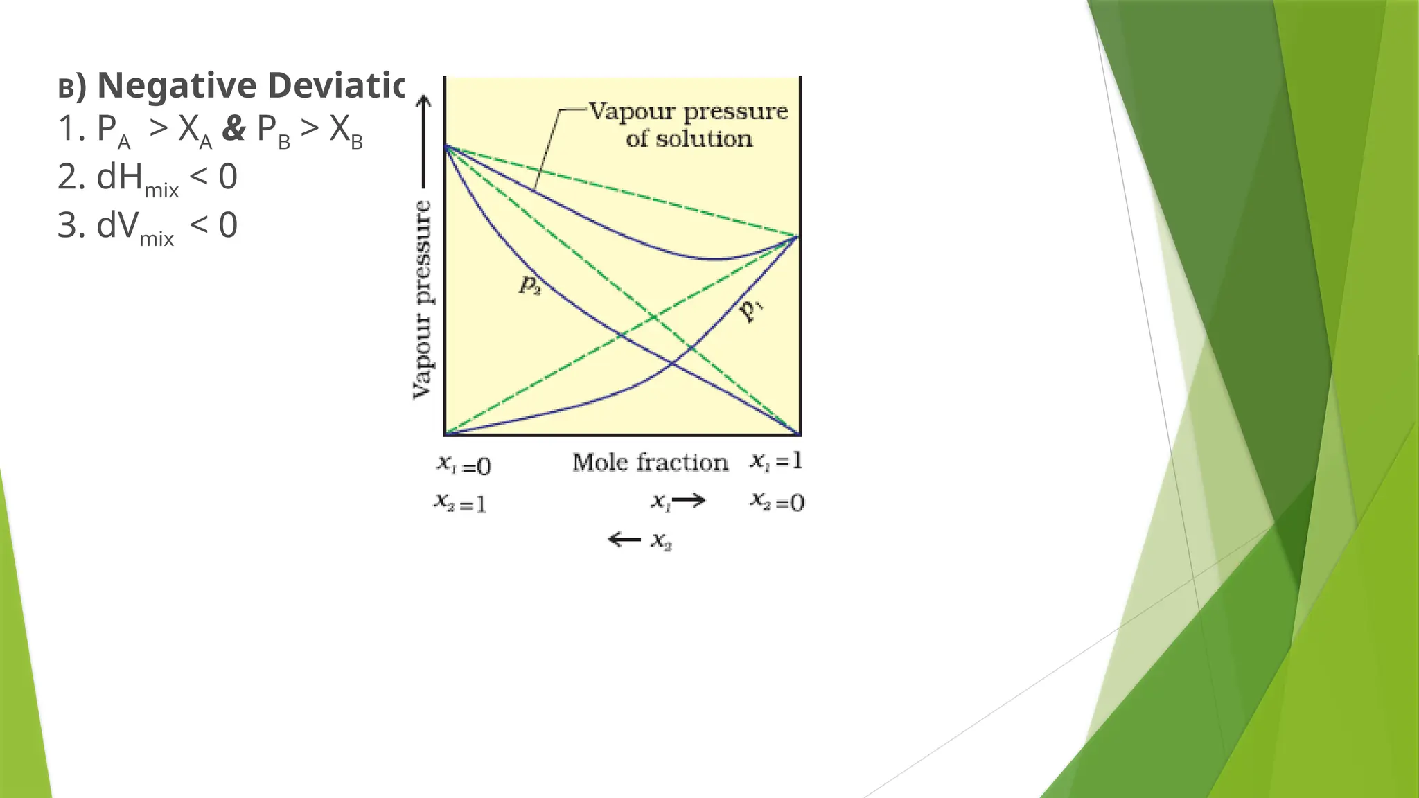 B) Negative Deviation:
1. PA > XA & PB > XB
2. dHmix < 0
3. dVmix < 0
 