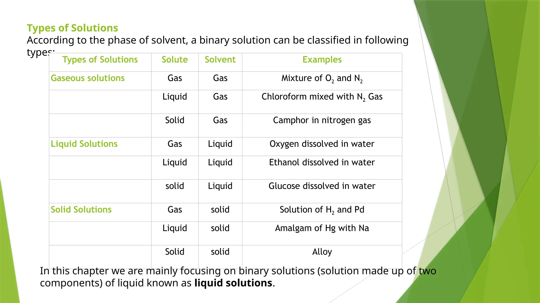Types of Solutions
According to the phase of solvent, a binary solution can be classified in following
types:
Types of Solutions Solute Solvent Examples
Gaseous solutions Gas Gas Mixture of O2 and N2
Liquid Gas Chloroform mixed with N2 Gas
Solid Gas Camphor in nitrogen gas
Liquid Solutions Gas Liquid Oxygen dissolved in water
Liquid Liquid Ethanol dissolved in water
solid Liquid Glucose dissolved in water
Solid Solutions Gas solid Solution of H2 and Pd
Liquid solid Amalgam of Hg with Na
Solid solid Alloy
In this chapter we are mainly focusing on binary solutions (solution made up of two
components) of liquid known as liquid solutions.
 