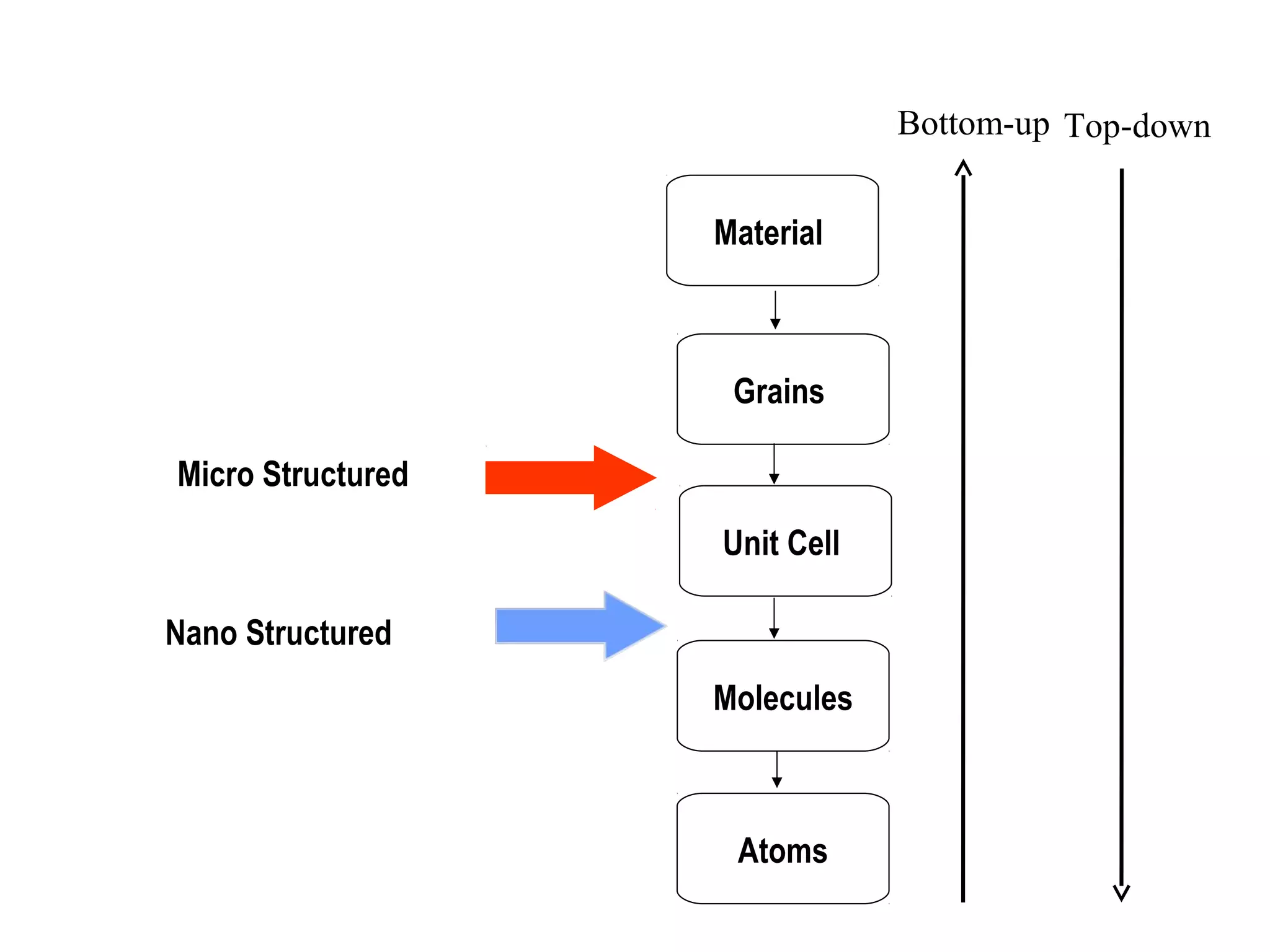 Bottom-up Top-down
Material

Grains
Micro Structured
Unit Cell
Nano Structured
Molecules

Atoms

 