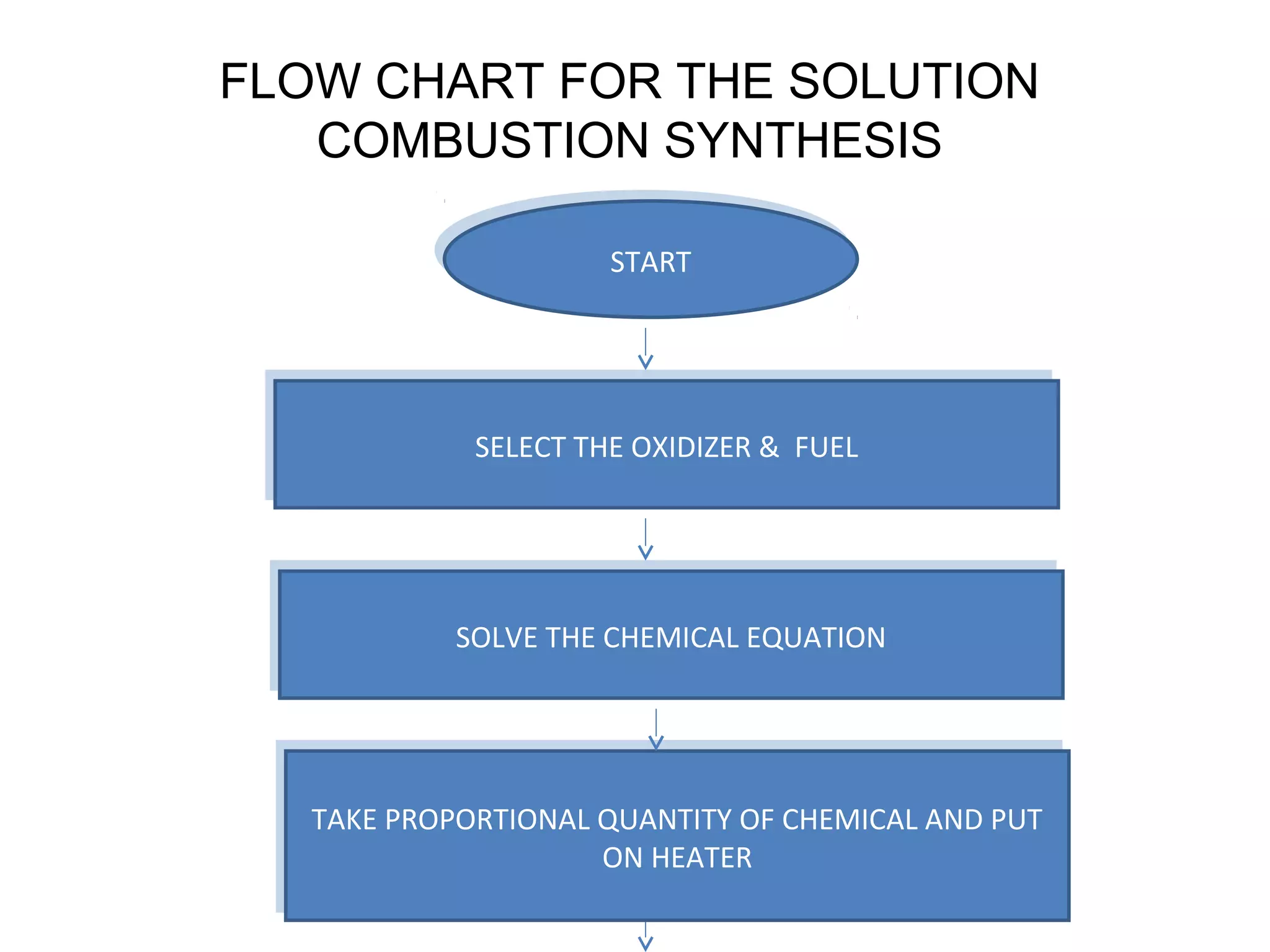 FLOW CHART FOR THE SOLUTION
COMBUSTION SYNTHESIS
START
START

SELECT THE OXIDIZER & FUEL
SELECT THE OXIDIZER & FUEL

SOLVE THE CHEMICAL EQUATION
SOLVE THE CHEMICAL EQUATION

TAKE PROPORTIONAL QUANTITY OF CHEMICAL AND PUT
TAKE PROPORTIONAL QUANTITY OF CHEMICAL AND PUT
ON HEATER
ON HEATER

 