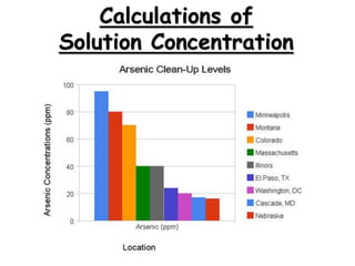 Calculations of
Solution Concentration
 