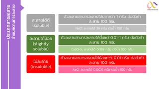 ละลายได้ดี
(soluble)
ตัวละลายสามารละลายได้มากกว่า 1 กรัม ต่อตัวทา
ละลาย 100 กรัม
NaCl ละลายได้ 36 กรัม ต่อน้า 100 กรัม
ละลายได้น้อย
(slightly
soluble)
ตัวละลายสามารละลายได้ตั้งแต่ 0.01-1 กรัม ต่อตัวทา
ละลาย 100 กรัม
Ca(OH)2 ละลายได้ 0.189 กรัม ต่อน้า 100 กรัม
ไม่ละลาย
(insoluble)
ตัวละลายสามารละลายได้น้อยกว่า 0.01 กรัม ต่อตัวทา
ละลาย 100 กรัม
AgCl ละลายได้ 0.0021 กรัม ต่อน้า 100 กรัม
ประเภทสารละลาย
จ
าแนกตามการละลาย
 