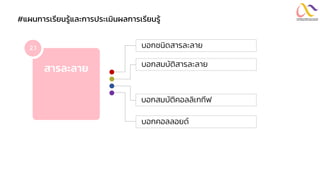 #แผนกำรเรียนรู้และกำรประเมินผลกำรเรียนรู้
สารละลาย
2.1 บอกชนิดสารละลาย
บอกสมบัติสารละลาย
บอกสมบัติคอลลิเกทีฟ
บอกคอลลอยด์
 