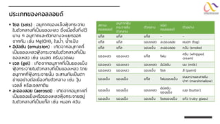 สถานะ
คอลลอยด์
อนุภาคฟุ้ง
กระจายใน
ตัวกลาง
ตัวกลาง
ชนิด
คอลลอยด์
ตัวอย่าง
แก๊ส แก๊ส แก๊ส - -
แก๊ส แก๊ส ของเหลว ละอองลอย หมอก (fog)
แก๊ส แก๊ส ของแข็ง ละอองลอย ควัน (smoke)
ของเหลว ของเหลว แก๊ส โฟม
ครีม (whipped
cream)
ของเหลว ของเหลว ของเหลว อิมัลชัน นม (milk)
ของเหลว ของเหลว ของแข็ง โซล สี (paint)
ของแข็ง ของแข็ง แก๊ส โฟมของแข็ง
ขนมหวานละลายใน
ปาก (marshmallow)
ของแข็ง ของแข็ง ของเหลว
อิมัลชัน
ของแข็ง
เนย (butter)
ของแข็ง ของแข็ง ของแข็ง โซลของแข็ง แก้ว (ruby glass)
▪ โซล (sols) : อนุภาคของแข็งฟุ้งกระจาย
ในตัวกลางที่เป็นของเหลว ซึ่งเมื่อตั้งทิ้งไว้
นาน ๆ อนุภาคและตัวกลางจะแยกออก
จากกัน เช่น Mg(OH)2 ในน้า, น้าแป้ง
▪ อิมัลชัน (emulsion) : เกิดจากอนุภาคที่
เป็นของเหลวฟุ้งกระจายในตัวกลางที่เป็น
ของเหลว เช่น นมสด ครีมนวดผม
▪ เจล (gel) : เกิดจากอนุภาคที่เป็นของแข็ง
ฟุ้งกระจายในตัวกลางที่เป็นของเหลว โดย
อนุภาคที่ฟุ้งกระจายนั้น จะสานกันเป็นตา
ข่ายอย่างต่อเนื่องกับตัวกลาง เช่น วุ้น
เจลลี่ หรือเจลลาติน
▪ ละอองลอย (aerosol) : เกิดจากอนุภาคที่
เป็นของแข็งหรือของเหลวฟุ้งกระจายอยู่
ในตัวกลางที่เป็นแก๊ส เช่น หมอก ควัน
ประเภทของคอลลอยด์
 