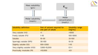Solubility definition Part of solvent required for
one part of solute
Solubility range
(mg/mL)
Very soluble (VS) <1 >1000
Freely soluble (FS) 1–10 100-1000
Soluble 10-30 33-100
Sparingly soluble (SPS) 30-100 10-33
Slightly soluble (SS) 100-1,000 1-10
Very slightly soluble (VSS) 1,000-10,000 0.1-1
Practically insoluble (PI) >10,000 <0.1
Mass solubility
(g/L)
Molar solubility
(mol/L)
Ksp
Molar
concentration
(mol/L)
 