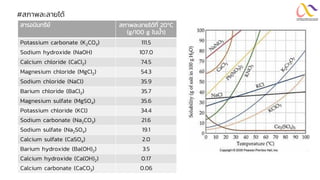 #สภาพละลายได้
สารอนินทรีย์ สภาพละลายได้ที่ 20C
(g/100 g ในน้า)
Potassium carbonate (K2CO3) 111.5
Sodium hydroxide (NaOH) 107.0
Calcium chloride (CaCl2) 74.5
Magnesium chloride (MgCl2) 54.3
Sodium chloride (NaCl) 35.9
Barium chloride (BaCl2) 35.7
Magnesium sulfate (MgSO4) 35.6
Potassium chloride (KCl) 34.4
Sodium carbonate (Na2CO3) 21.6
Sodium sulfate (Na2SO4) 19.1
Calcium sulfate (CaSO4) 2.0
Barium hydroxide (Ba(OH)2) 3.5
Calcium hydroxide (Ca(OH)2) 0.17
Calcium carbonate (CaCO3) 0.06
 