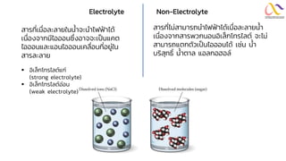 Electrolyte Non-Electrolyte
สารที่เมื่อละลายในน้าจะนาไฟฟ้าได้
เนื่องจากมีไอออนซึ่งอาจจะเป็นแคต
ไอออนและแอนไอออนเคลื่อนที่อยู่ใน
สารละลาย
สารที่ไม่สามารถนาไฟฟ้าได้เมื่อละลายน้า
เนื่องจากสารพวกนอนอิเล็กโทรไลต์ จะไม่
สามารถแตกตัวเป็นไอออนได้ เช่น น้า
บริสุทธิ์ น้าตาล แอลกอฮอล์
▪ อิเล็กโทรไลต์แก่
(strong electrolyte)
▪ อิเล็กโทรไลต์อ่อน
(weak electrolyte)
 