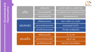 แก๊ส
แก๊สในแก๊ส
ของเหลวในแก๊ส
ของแข็งในแก๊ส
อากาศ (แก๊ส O2 ในแก๊ส N2)
ความชื้นในอากาศ (ไอน้าในอากาศ)
ไอปรอทในอากาศ
ของเหลว
แก๊สในของเหลว
ของเหลวในของเหลว
ของแข็งในของเหลว
โซดา (แก๊ส CO2 ในน้า)
แอลกอฮอล์ (ในน้า)
น้าเกลือ (เกลือในน้า)
ของแข็ง
แก๊สในของแข็ง
ของเหลวในของแข็ง
ของแข็งในของแข็ง
H2 ใน Pd
Hg ใน Ag
โลหะเจือ (ทองเหลือง)
ประเภทสารละลาย
จ
าแนกตามสถานะ
 