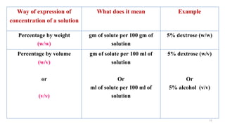 12
Way of expression of
concentration of a solution
What does it mean Example
Percentage by weight
(w/w)
gm of solute per 100 gm of
solution
5% dextrose (w/w)
Percentage by volume
(w/v)
or
(v/v)
gm of solute per 100 ml of
solution
Or
ml of solute per 100 ml of
solution
5% dextrose (w/v)
Or
5% alcohol (v/v)
 