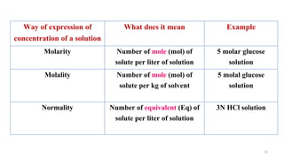 13
Way of expression of
concentration of a solution
What does it mean Example
Molarity Number of mole (mol) of
solute per liter of solution
5 molar glucose
solution
Molality Number of mole (mol) of
solute per kg of solvent
5 molal glucose
solution
Normality Number of equivalent (Eq) of
solute per liter of solution
3N HCl solution
 