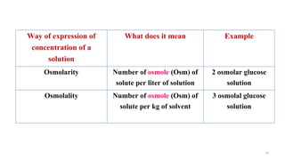 14
Way of expression of
concentration of a
solution
What does it mean Example
Osmolarity Number of osmole (Osm) of
solute per liter of solution
2 osmolar glucose
solution
Osmolality Number of osmole (Osm) of
solute per kg of solvent
3 osmolal glucose
solution
 