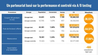 Un partenariat basé sur la performance et controlé via A/B testing
Promotions Groupe Population Conversion Ventes CA Résultats
Coupon 5€ pendant
15 min
Frais de livraison offerts
Souscription
à la newsletter
Groupe test
Groupe contrôle
53.691
52.595
65.381
64.527
2,21%
1,63%
1,68%
1,09%
+ 252
1.109
857
+ 395
1.098
703
+ 25.206,47€
93,466,52€
+ 68.260,05€
+ 35.637,58€
101.016,81€
65.379,23€
+54,51%
+466
newsletter
sign-ups
Groupe test
Groupe contrôle
Réassurance
+36,93%
Groupe test
Groupe contrôle
76.581
75.503
1,24%
1,05%
+ 11.360,66€
77.938,10€
66.577,44€
+17,06%
+ 151
947
796
 