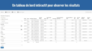 Un tableau de bord intéractif pour observer les résultats
 