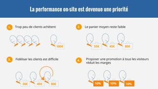 Trop peu de clients achètent Le panier moyen reste faible
Fidéliser les clients est difficile
La performance on-site est devenue une priorité
1. 2.
3. 4. Proposer une promotion à tous les visiteurs
réduit les marges
100€ 55€ 45€ 80€
30€ 45€ 80€ 10% 10% 10%
 