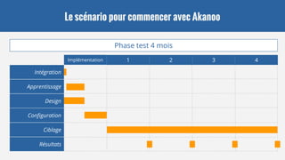 Le scénario pour commencer avec Akanoo
Phase test 4 mois
Intégration
Apprentissage
Design
Configuration
Ciblage
Résultats
1 2 3 4Implémentation
 