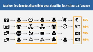 Analyser les données disponibles pour classifier les visiteurs à l’avance
EXIT
EXIT
EXIT
€ 65%
0,8%
35%
0,9%
 
