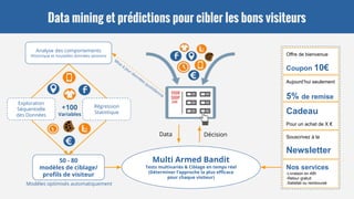 Data Décision
Multi Armed Bandit
Tests multivariés & Ciblage en temps réel
(Déterminer l’approche la plus efficace
pour chaque visiteur)
Data mining et prédictions pour cibler les bons visiteurs
Analyse des comportements
Historique et nouvelles données sessions
50 - 80
modèles de ciblage/
profils de visiteur
Exploration
Séquentielle
des Données
Régression
Statistique
Offre de bienvenue
Coupon 10€
Aujourd’hui seulement
5% de remise
Cadeau
Pour un achat de X €
Souscrivez à la
Newsletter
Nos services
-Livraison en 48h
-Retour gratuit
-Satisfait ou rembourséModèles optimisés automatiquement
YOUR
SHOP
.COM
M
ise à jour données quotidienne
+100
Variables
 