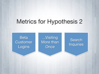 Metrics for Hypothesis 2

  Beta     ...Visiting
                          Search
Customer   More than
                         Inquiries
 Logins       Once
 