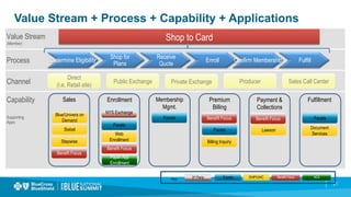 Value Stream Capability Model Business Value Measurements and the Solution Design Framework | PDF