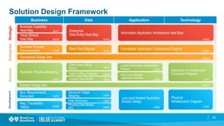 Business Value Measurements and the Solution Design Framework | PDF