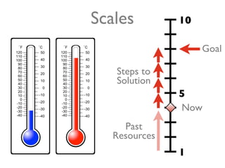 Scales         10

                    Goal

   Steps to
   Solution
               5
               Now
     Past
   Resources
               1
 