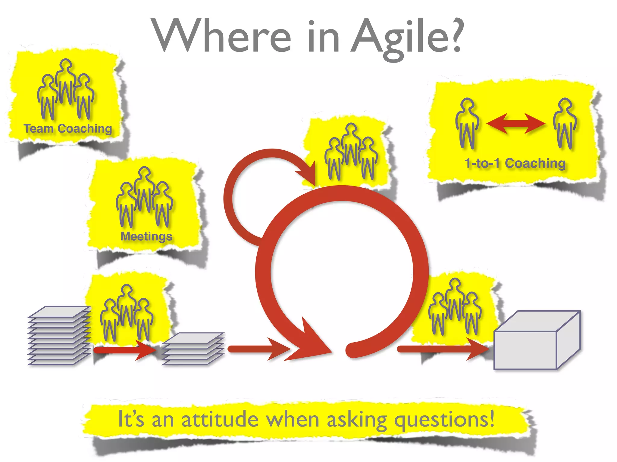 Where in Agile?
Team Coaching

                                                   1-to-1 Coaching




                Meetings




                It’s an attitude when asking questions!
 