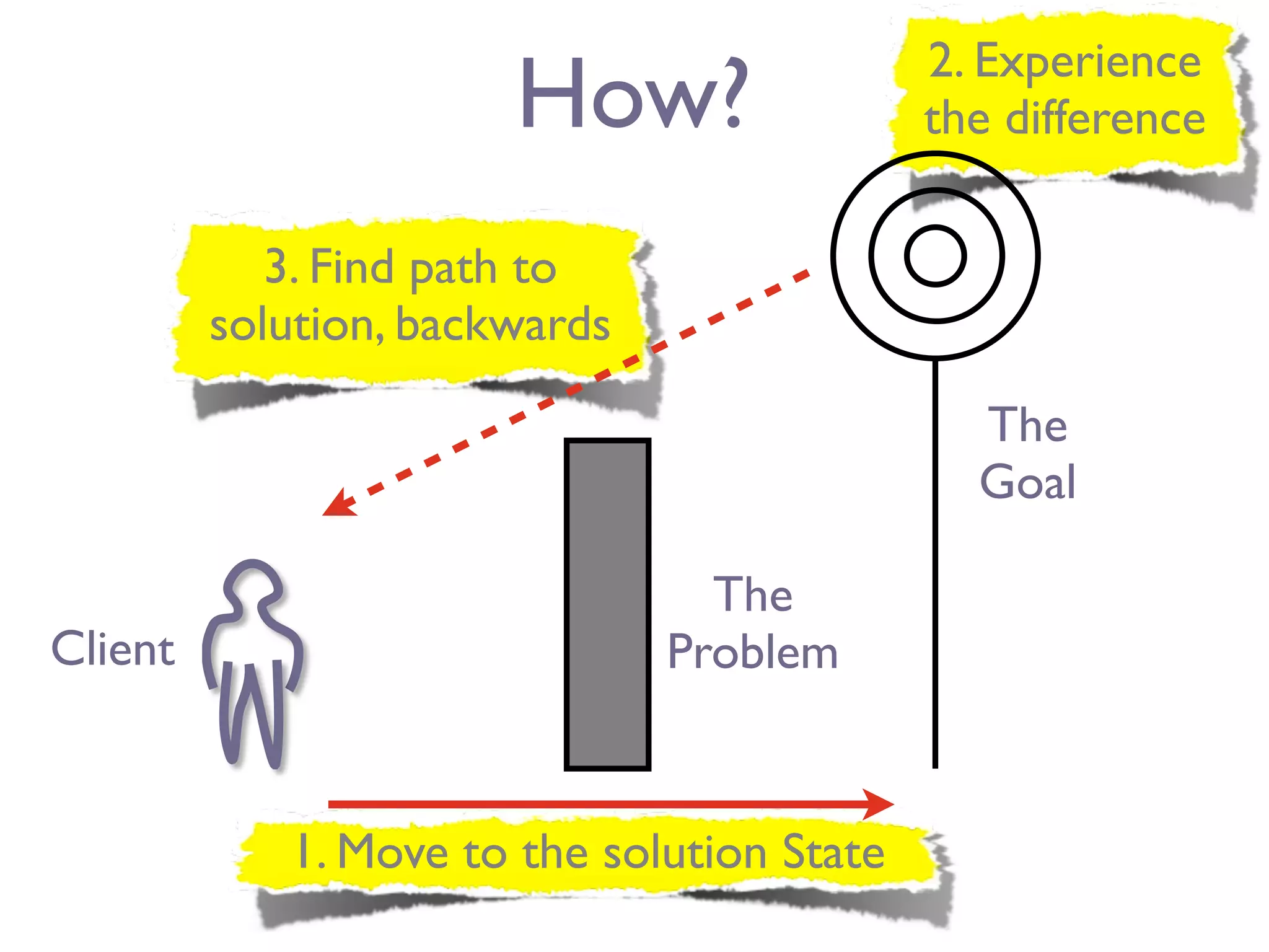 1
                                            2. Experience
                       How?                 the difference

            3. Find path to
         solution, backwards
                                              The
                                              Goal

                                 The
Client                         Problem


            1. Move to the solution State
 
