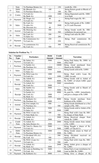 Note To Purchase Return A/c - 150 worth Rs. 150/-
21
Debit
Note
By Bhosale A/c
To Purchase Return A/c
100
-
-
100
Being Return goods to Bhosle of
Rs. 100/-
22 Contra
To Cash A/c
By Bank A/c
-
1000
1000
-
Being Deposited cash Rs. 1000/-
in to bank
23 Payment
By Wages A/c
To Cash A/c
40
-
-
40
Being Paid wages Rs. 40/-.
24 Sales
By Cash A/c
To sales A/c
By Discount A/c
1960
-
40
-
2000
-
Being Sold goods of Rs. 2,000/-
at 2% cash Discount.
25 Journal
By Drawing A/c
To Cash A/c
500
-
-
500
Being Goods worth Rs. 500/-
withdrawn for personal use.
26 Sales
By Cash A/c
To Sales A/c
200
-
-
200
Being Cash sales Rs 200/-
27 Payment
By Commission A/c
To Cash A/c
250
-
-
250
Being Paid commission Rs
250/-
28 Receipt
To commission A/c
By Cash A/c
-
500
500
-
Being Received commission Rs.
500/-
Solution for Problem No. 7
Sr.
No.
Voucher
Type
Particulars
Debit
Amount
Credit
Amount
Narration
1 Payment
By Salary A/c
To Cash A/c
5000
-
-
5000
Being Paid Salary Rs. 5000/- to
office Staff
2 Purchase
To Sashtri A/c
By Purchase A/c
-
10000
10000
-
Being Good purchased from
Shastri at Rs 10,000/-
3 Sales
By Cash A/c
To Sales A/c
5000
-
-
5000
Being Goods sold at Rs. 5,000/-
4 Payment
By Wife Loan A/c
To Cash A/c
1000
-
-
1000
Being Paid wife's Loan Rs
1,000/- in cash
5
Sales
By Ashok A/c
To Sales A/c
8000
-
-
8000
Being Goods sold to Ashok of
Rs. 8,000/- of which 5,000/- paid
immediately
Receipt
To Ashok A/c
By Cash A/c
-
5000
5000
-
6
Sales
By Sashtri A/c
To Sales A/c
5000
-
-
5000
Being Goods sold to Shastri of
Rs. 5,000/-.
He paid Rs. 1,000/- immediately
and give a cheque of Rs 3,000Receipt
To Sashtri A/c
By Cash A/c
By Bank A/c
-
3000
1000
4000
-
-
7 Purchase
To Kulkarni A/c
By Purchase A/c
-
8000
8000
-
Being Goods purchase from
Kulkarni of Rs. 8,000/-
8 Journal
By Free sample A/c
To Purchase A/c
500
-
-
500
Being Goods distributed as a free
sample of Rs. 500/-.
9 Sales
By Ashok A/c
To Sales A/c
5000
-
-
5000
Being Goods sold to Ashok of Rs
5,000
10 Payment
By Wife’s Loan A/c
To State Bank A/c
500
-
-
500
Being Paid wife's loan Rs 500/-
by cheque of State Bank
11 Receipt
To Ashok A/c
By Bank A/c
-
2000
2000
-
Being Received cheque from
Ashok Rs. 2,000/-
12
Credit
Note
To Ashok A/c
By Sales Return A/c
-
2000
2000
-
Being Goods return from Ashok
of Rs. 2,000/-
13 Payment
By Tata Co. Shares A/c
To Cash A/c
5000
-
-
5000
Being Bought a shares of Rs.
5,000/- of Tata & Co
14
Debit
Note
By Patil A/c
To Purchase Return A/c
3000
-
-
3000
Being Goods return to Patil of
Rs. 3,000/-.
15 Receipt
To Dividend 10% A/c
By Cash A/c
-
500
500
-
Being Dividend received on
shares at 10%
16 Payment
By Wife’s Loan A/c
To Cash A/c
500
-
-
500
Being Paid wife's loan Rs. 500/-
cash
17 Receipt
To Ashok A/c
By Bank A/c
-
2000
2000
-
Being Ashok gives a cheque of
Rs. 2,000/-
18 Payment
By Loan on Building A/c
To Cash A/c
5000
-
-
5000
Being Paid a Loan installation for
Loan on Bld. Rs. 5,000/-
19 Payment By Kulkarni A/c 4000 - Being Give a cheque of Rs
 