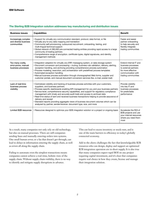 IBM Software
2
Business issues Capabilities Benefit
Increasingly complex
and diverse business
communities
• Support for virtually any communication standard, protocol, data format, or file
• Virtually any-to-any data mapping and translation
• Community self-provisioning, outsourced recruitment, onboarding, testing, and
multi-lingual technical support
• Global network of 280,000 pre-connected trading entities providing rapid access to a large
community of trading partners
• Comprehensive range of encryption, certificate types, digital signatures, and identity
management methods
Faster and easier
partner onboarding
to help securely and
flexibly integrate
trading communities
Too many costly,
error-prone, manual
business processes
• Integration adapters for virtually any ERP, messaging system, or data storage system
• Document conversion and processing – routing, business rule validation, delivery, alerting,
exception handling, and archiving providing comprehensive process automation
• Process modeling, execution, and orchestration with predefined process templates
• Automated exception handling
• Manual business process automation through choreographed Web forms, supplier and
customer portals, and manual document conversion services (fax, e-mail, postal mail)
Extend internal IT and
business processes
to external partners
for more effective
communication with
trading communities
Lack of real-time
business process
visibility
• Centralized visibility and tracking of business process activities with your customers,
suppliers, and business partners
• Process-specific dashboards enabling KPI management for you and your business partners
• Service level, comprehensive security capabilities, and support for regulatory compliance
management with timely and accurate audit trails and access to archived data
• Real-time status of sent and received business transactions helping to provide assurance of
delivery and receipt
• Standard reports providing aggregate views of business document volumes which can be
analyzed by partner, sender/receiver, document type, size, and more
Provide visibility
into key IT and
business processes
for predictable
performance
Limited B2B resources • Resources designed to optimize your B2B integration solution on a project or ongoing basis Accelerate the ROI of
B2B projects and use
your internal resources
where you need them
most
As a result, many companies not only rely on old technology,
but also on manual processes. There are still companies
sending faxes and manually entering orders into systems.
One small human error, or a fax that doesn’t get through, can
lead to delays in information entering the supply chain, as well
as errors all along the supply chain.
Failing to automate even the simplest transactions means
companies cannot achieve a real-time, holistic view of the
supply chain. Without supply chain visibility, there is no way
to identify and mitigate supply disruptions in advance.
This can lead to excess inventory or stock-outs, and is
one of the main barriers to efficiency in today’s globally
connected economy.
Add to the above challenges the fact that knowledgeable B2B
resources who can design, deploy and support an optimized
B2B integration operation are in short supply. It is also true
that many companies expect rapid ROI on any project
requiring capital investment, and it’s clear that companies
require real choice in how they create, license and manage
their integration solution.
The Sterling B2B Integration solution addresses key manufacturing and distribution issues
 