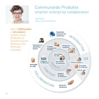 30
Judith Winkler
Leiterin Communardo Products
Communardo Produkte
smarter enterprise collaboration
Über 1.500 Kunden
in 60 Ländern
nutzen unsere
Produkte zur
Erweiterung von
Atlassian und
Microsoft
Lösungen.
 