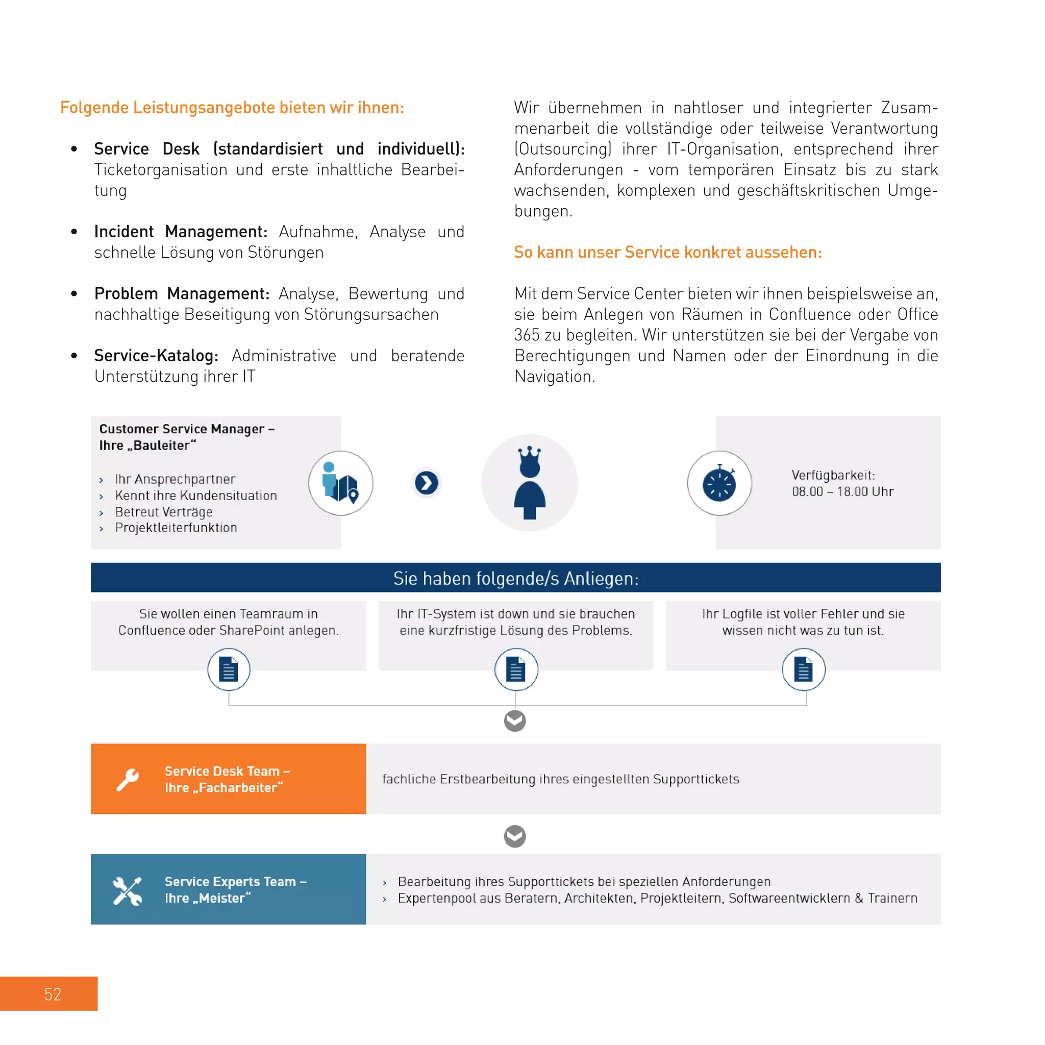 52
Folgende Leistungsangebote bieten wir ihnen:
•	 Service Desk (standardisiert und individuell):
Ticketorganisation und erste inhaltliche Bearbei-
tung
•	 Incident Management: Aufnahme, Analyse und
schnelle Lösung von Störungen
•	 Problem Management: Analyse, Bewertung und
nachhaltige Beseitigung von Störungsursachen
•	 Service-Katalog: Administrative und beratende
Unterstützung ihrer IT
Wir übernehmen in nahtloser und integrierter Zusam-
menarbeit die vollständige oder teilweise Verantwortung
(Outsourcing) ihrer IT-Organisation, entsprechend ihrer
Anforderungen - vom temporären Einsatz bis zu stark
wachsenden, komplexen und geschäftskritischen Umge-
bungen.
So kann unser Service konkret aussehen:
Mit dem Service Center bieten wir ihnen beispielsweise an,
sie beim Anlegen von Räumen in Confluence oder Office
365 zu begleiten. Wir unterstützen sie bei der Vergabe von
Berechtigungen und Namen oder der Einordnung in die
Navigation.
 