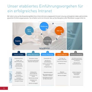 70
Unser etabliertes Einführungsvorgehen für
ein erfolgreiches Intranet
Wir liefern eine auf die Anwendungsfälle Ihres Unternehmens angepasste Intranet-Lösung und begleiten dabei während des
gesamten Einführungsprozesses. Sie erhalten somit ein Intranet, das auf die Akzeptanz aller Mitarbeiter ausgerichtet ist.
 
