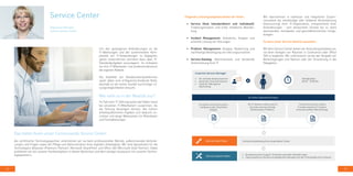 62 63
Service Center
Um den gestiegenen Anforderungen an die
IT-Abteilungen und der zunehmenden Kom-
plexität von IT-Anwendungen zu begegnen,
gehen Unternehmen vermehrt dazu über, IT-
Standardaufgaben auszulagern. So entlasten
sie ihre IT-Mitarbeiter und professionalisieren
die eigenen Abläufe.
Die Stabilität von Kollaborationplattformen
spielt dabei eine erfolgsentscheidende Rolle,
weshalb es bei einem Ausfall kurzfristige Lö-
sungsmöglichkeiten braucht.
Wie sieht es in der Realität aus?
Im Fall einer IT-Störung laufen die Fäden meist
bei einzelnen IT-Mitarbeitern zusammen, die
die Störung beseitigen können. Bei hohem
Arbeitsaufkommen ergeben sich dadurch un-
schöne und lange Wartezeiten für Mitarbeiter
und Fachabteilungen.
Stephanie Hoffmann
Leiterin Service Center
Das bietet ihnen unser Communardo Service Center:
Als zertifizierter Technologiepartner unterstützen wir sie beim professionellen Betrieb, aufkommenden Anforde-
rungen und Fragen sowie der Pflege und Administration ihres digitalen Arbeitsplatz. Wir sind Spezialisten für die
Technologien Atlassian (Platinum-Partner), Microsoft SharePoint und Office 365 (Microsoft Gold Partner). Dabei
profitieren sie von unserer Fachkompetenz in diesen Bereichen und dem stetigen Austausch mit unseren Techno-
logiepartnern.
Folgende Leistungsangebote bieten wir ihnen:
•	 Service Desk (standardisiert und individuell):
Ticketorganisation und erste inhaltliche Bearbei-
tung
•	 Incident Management: Aufnahme, Analyse und
schnelle Lösung von Störungen
•	 Problem Management: Analyse, Bewertung und
nachhaltige Beseitigung von Störungsursachen
•	 Service-Katalog: Administrative und beratende
Unterstützung ihrer IT
Wir übernehmen in nahtloser und integrierter Zusam-
menarbeit die vollständige oder teilweise Verantwortung
(Outsourcing) ihrer IT-Organisation, entsprechend ihrer
Anforderungen - vom temporären Einsatz bis zu stark
wachsenden, komplexen und geschäftskritischen Umge-
bungen.
So kann unser Service konkret aussehen:
Mit dem Service Center bieten wir ihnen beispielsweise an,
sie beim Anlegen von Räumen in Confluence oder Office
365 zu begleiten. Wir unterstützen sie bei der Vergabe von
Berechtigungen und Namen oder der Einordnung in die
Navigation.
 