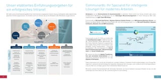 7170
Unser etabliertes Einführungsvorgehen für
ein erfolgreiches Intranet
Wir liefern eine auf die Anwendungsfälle Ihres Unternehmens angepasste Intranet-Lösung und begleiten dabei während des
gesamten Einführungsprozesses. Sie erhalten somit ein Intranet, das auf die Akzeptanz aller Mitarbeiter ausgerichtet ist.
Communardo. Ihr Spezialist für intelligente
Lösungen für modernes Arbeiten.
Verbessern sie die Kommunikation & Zusammenarbeit in verteilten Teams durch ein Social Intranet oder einen
Collaboration Workplace. Ermöglichen sie ein lebendiges Wissensmanagement in ihrem Enterprise Wiki oder
implementieren sie agile Team Workflows.
Communardo ist Microsoft Gold Partner, Atlassian Platinum Solution Partner sowie IBM Advanced Business Partner und
Partner von Beezy, Nintex, Unify und United Planet. Wir sind Technologiespezialist u.a. für Microsoft SharePoint, Atlassian
Confluence, Atlassian Jira und IBM Connections.
Communardo wurde für 2018 zum fünften Mal
als Social Business Leader im Rahmen der Stu-
die "Social Business Vendor Benchmark" der
ISG Group (ehemals Experton) ausgezeichnet.
Den Leader-Status erhielt Communardo in der
Kategorie "Social Transformation - Consulting
& Integration". Wir sind Spezialist für interne
Kommunikationslösungen, Wissensmanage-
ment und Social Collaboration.
Wir setzen mit ihnen die digitale Transforma-
tion zum vernetzten Unternehmen um und
realisieren produktive Applikationen für den
digitalen Arbeitsplatz.
Dabei unterstützen wir sie bei der Auswahl der richtigen Software, erarbeiten Einführungsstrategien zum Change Ma-
nagement, realisieren die technologische Integration und passen die Lösungen, unter anderem durch die Eigenentwick-
lung von Add-ons und Apps, genau ihren individuellen Bedürfnissen an.
Mit einem starken Partnernetzwerk der führenden Hersteller von Social Software Lösungen erhalten sie bei uns alle
Leistungen aus einer Hand: von der Lizenzierung bis hin zum Hosting.
 