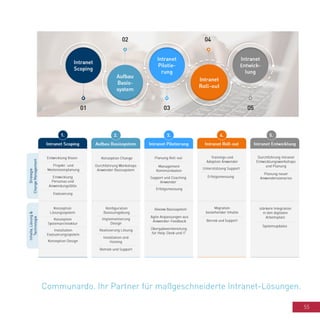 55
Communardo. Ihr Partner für maßgeschneiderte Intranet-Lösungen.
 